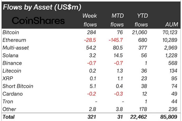 Crypto Assets Weekly Flow 