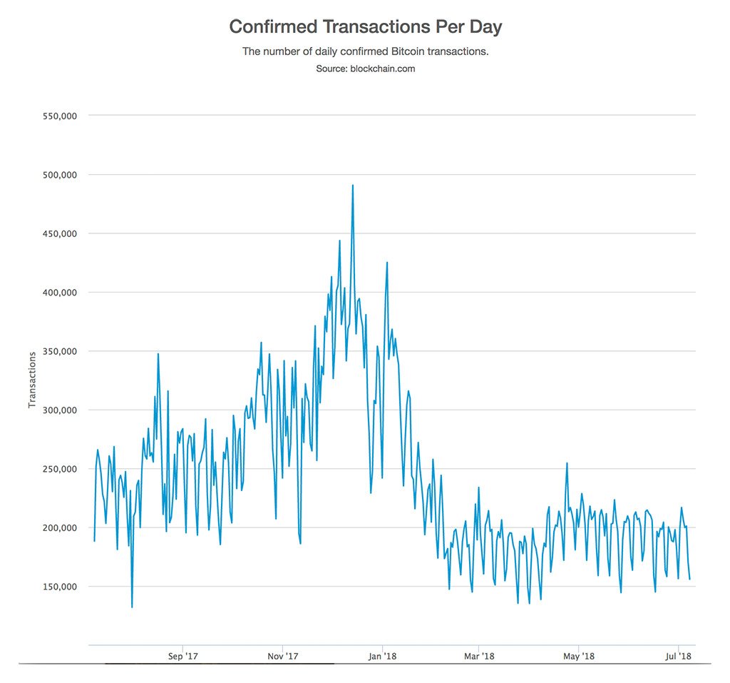 Bitcoin Transactions Per Day