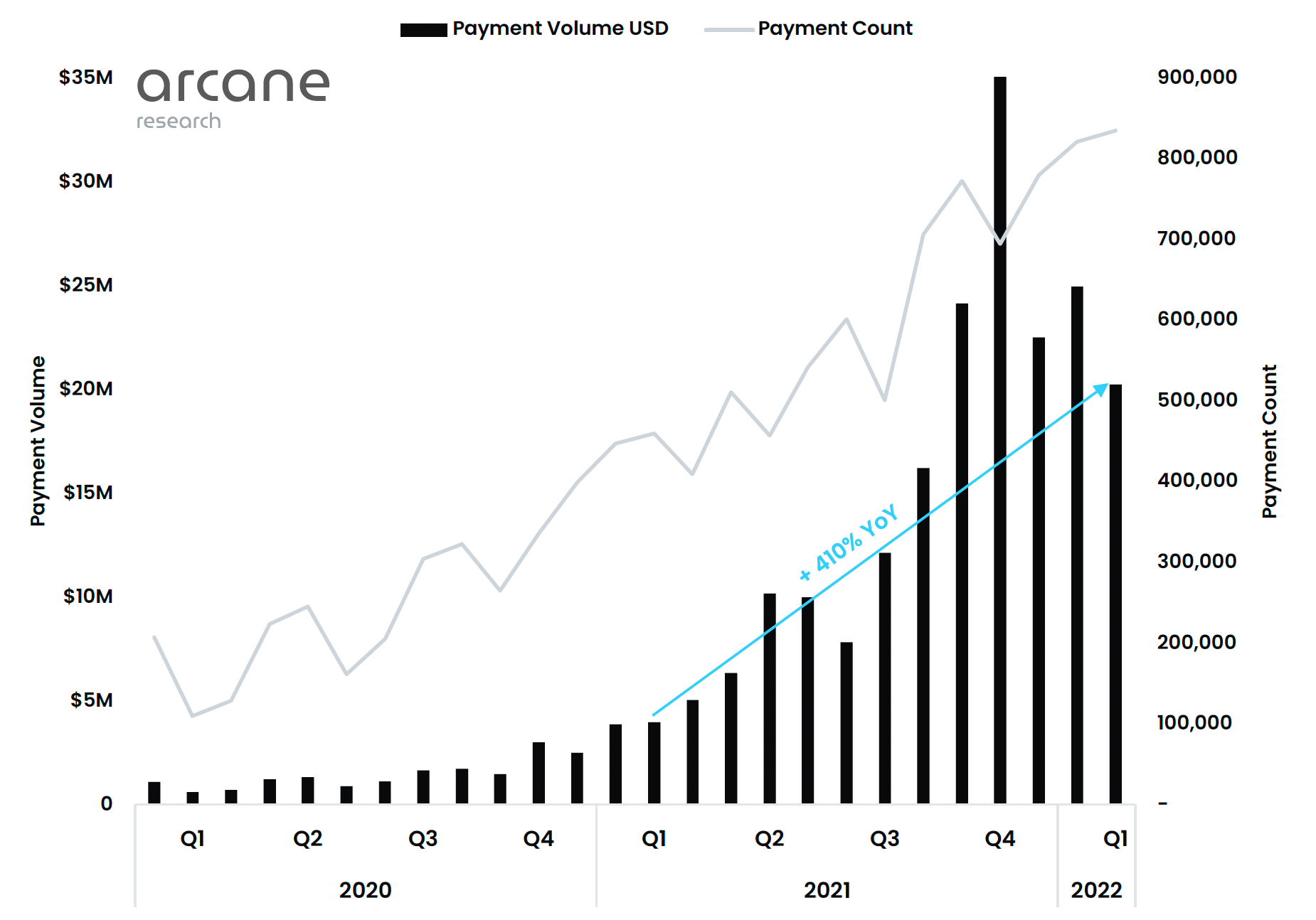 Payment Volume and Payment Count on the Lightning Network