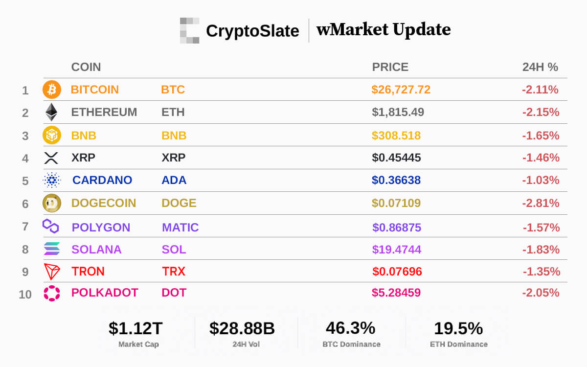 CryptoSlate wMarket update