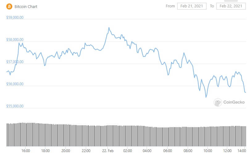 Bitcoin's price chart