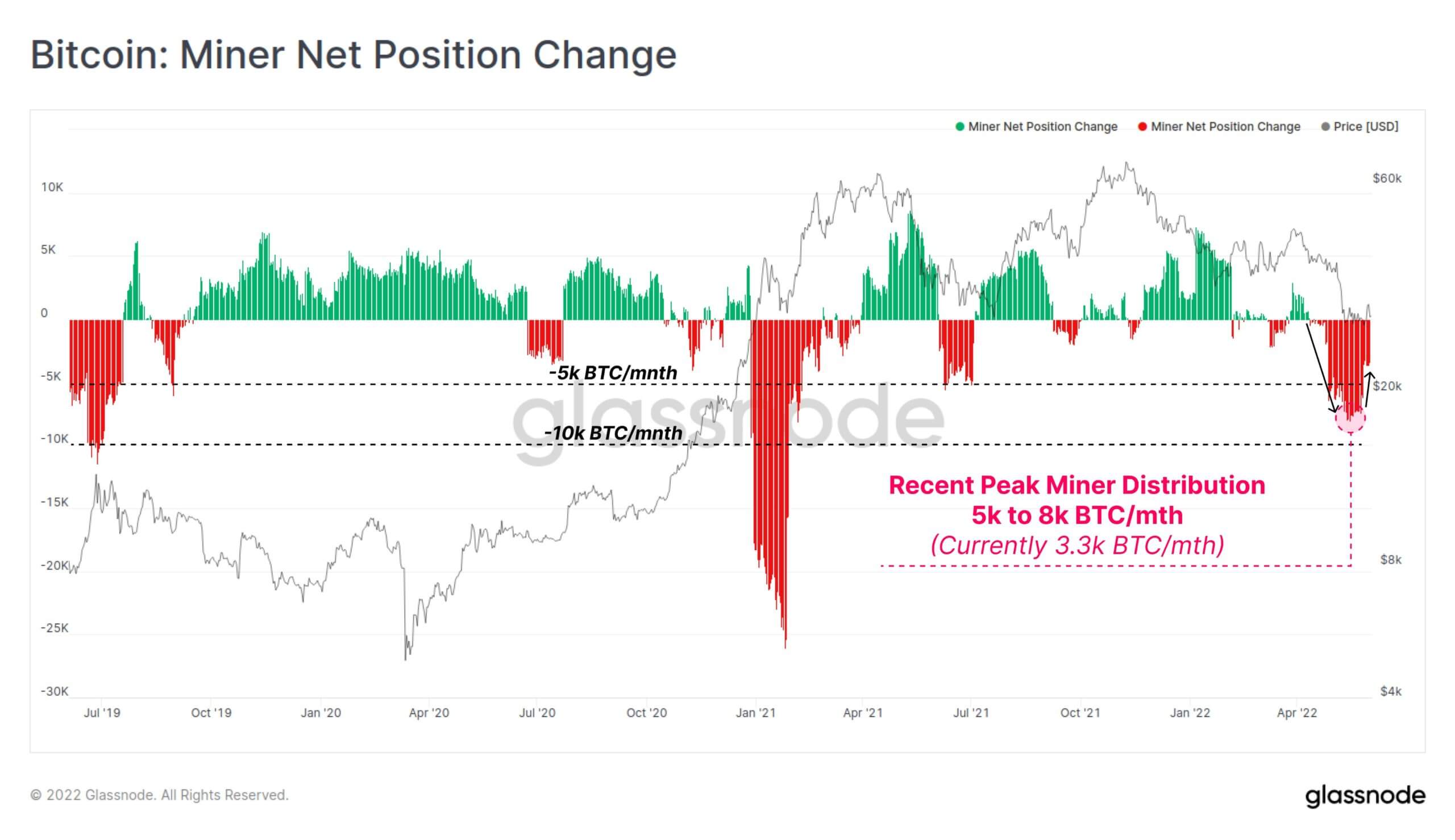 Bitcoin miners net position