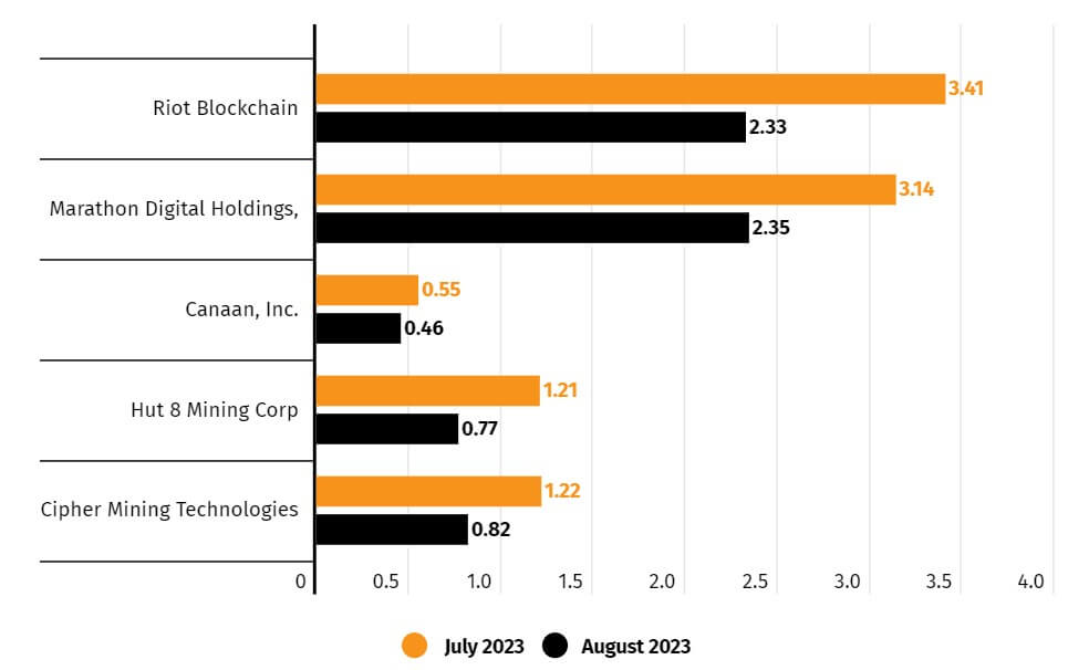 Bitcoin Miners market cap