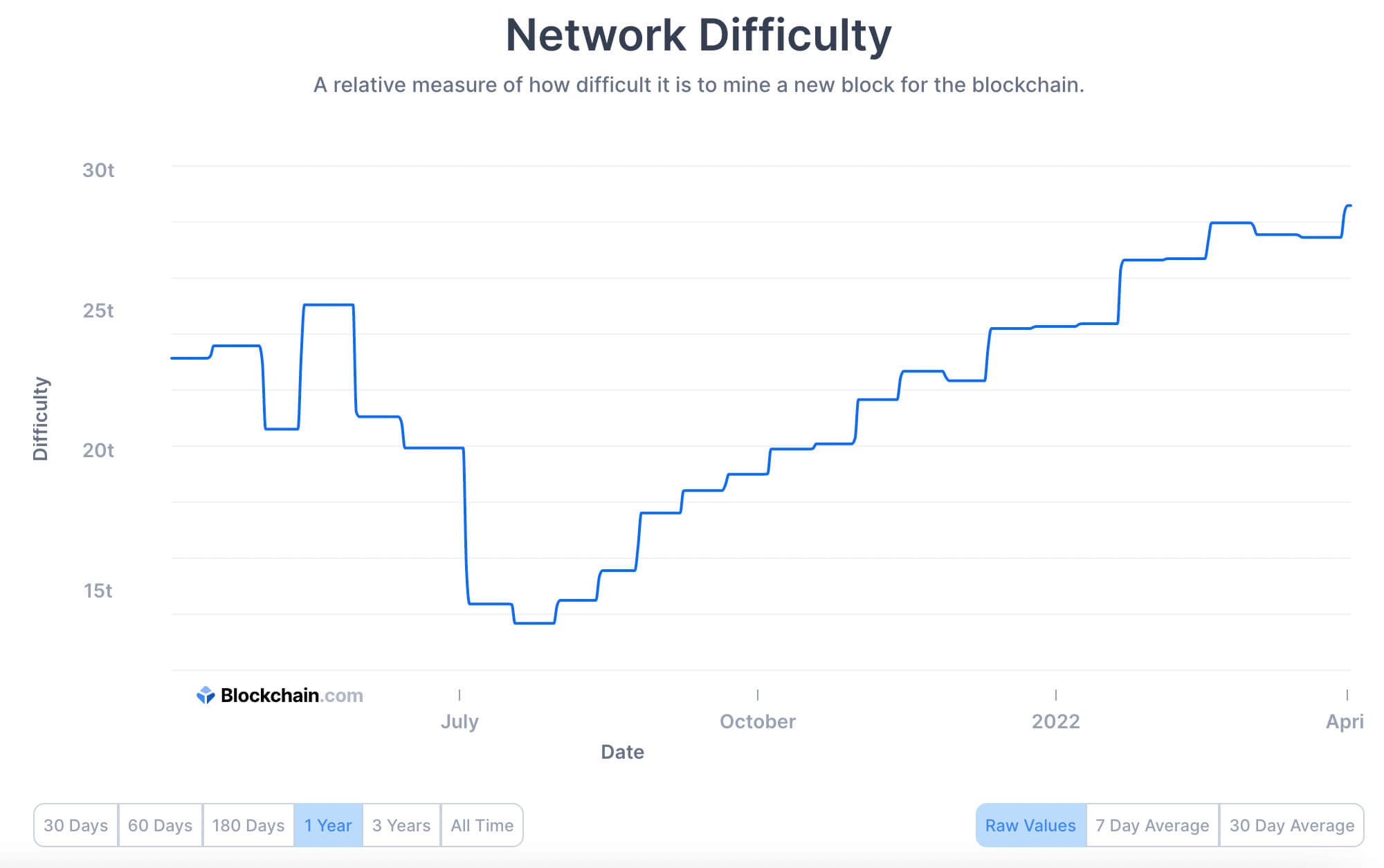 A relative measure of how difficult it is to mine a new block for the blockchain.