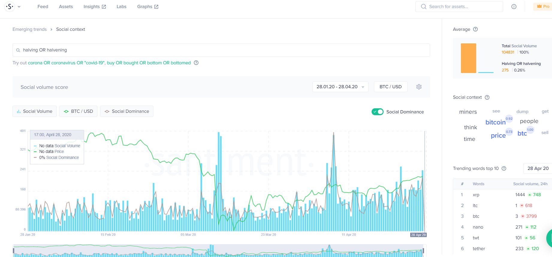 Bitcoin's Social Volume by Santiment