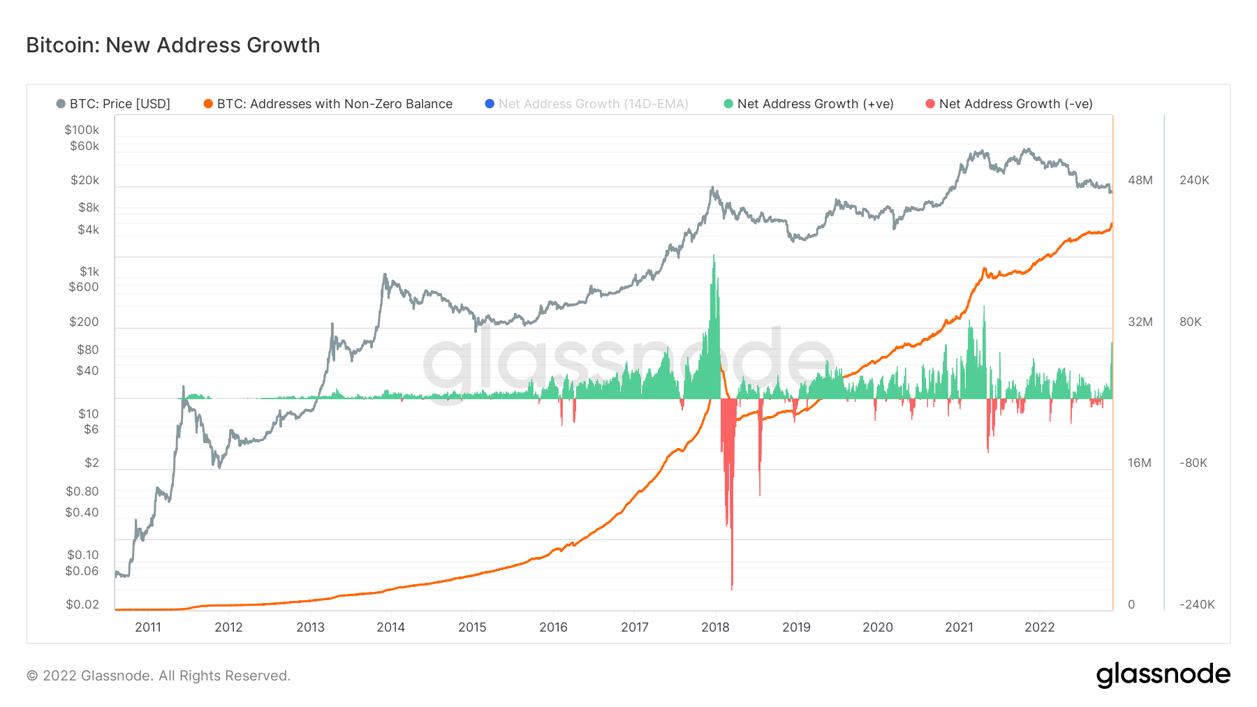 bitcoin net address growth