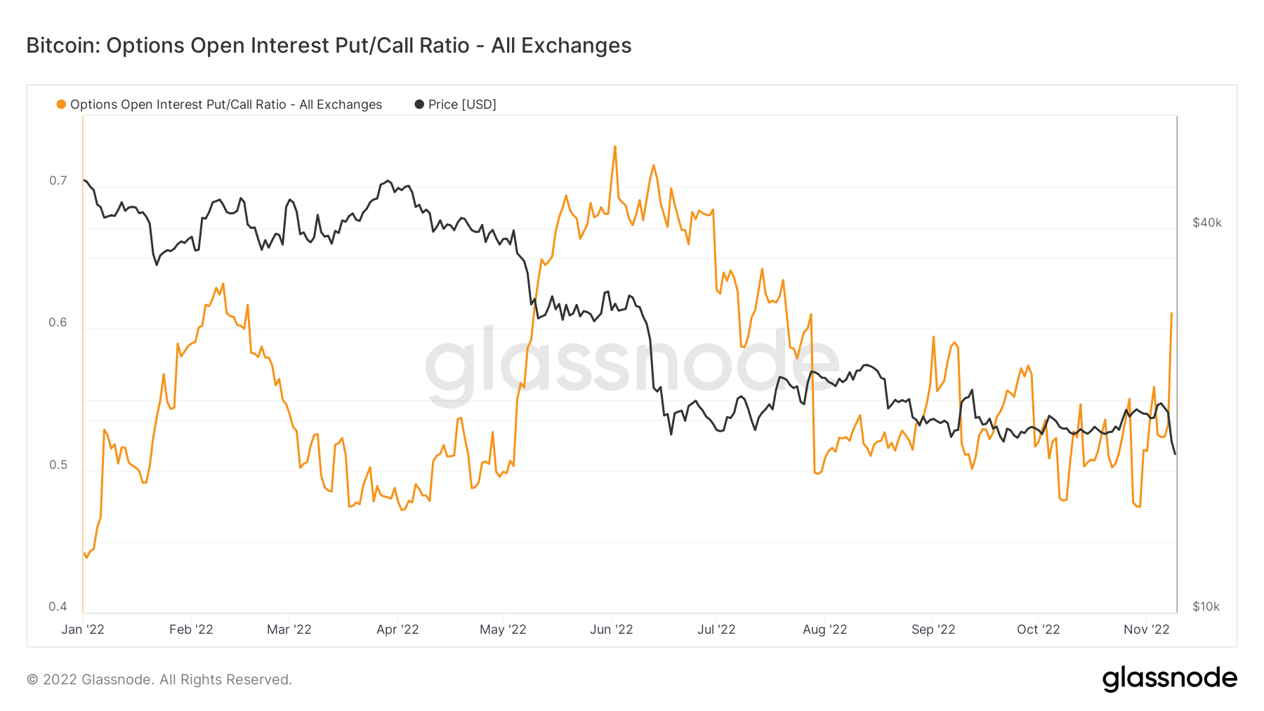 Bitcoin Options put/call ratio