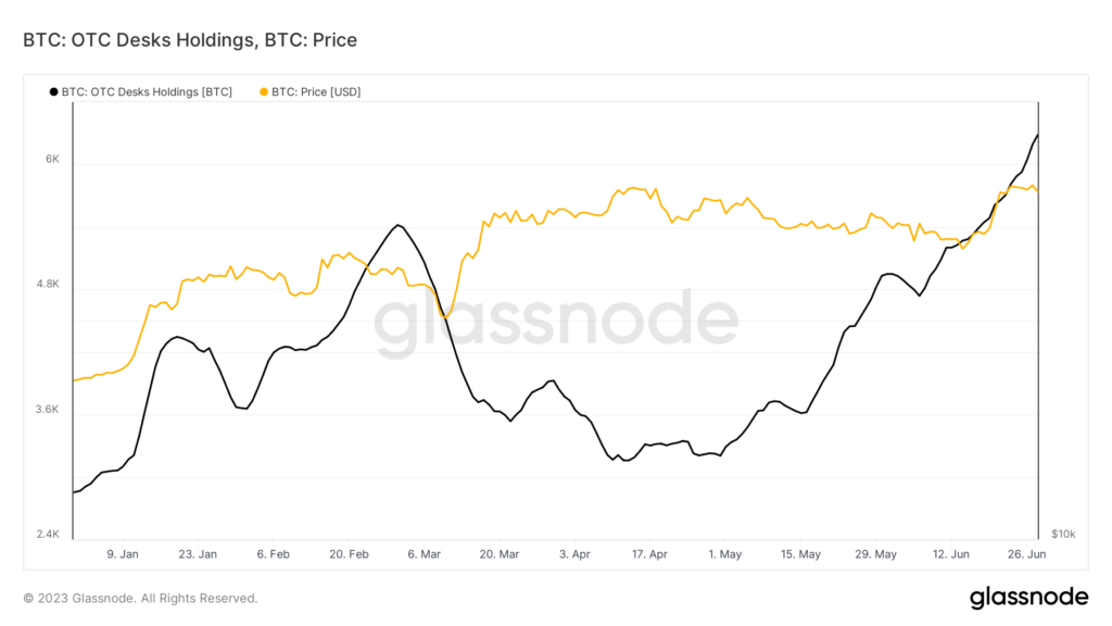 BTC OTC inflows 2023