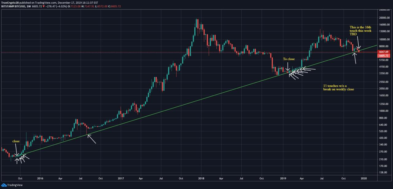 Bitcoin trend line