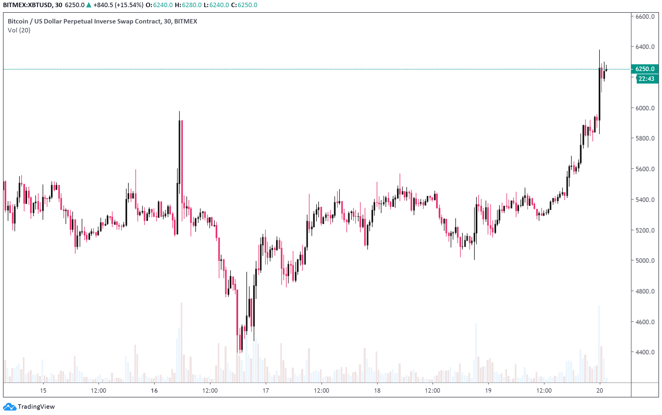 bitcoin price