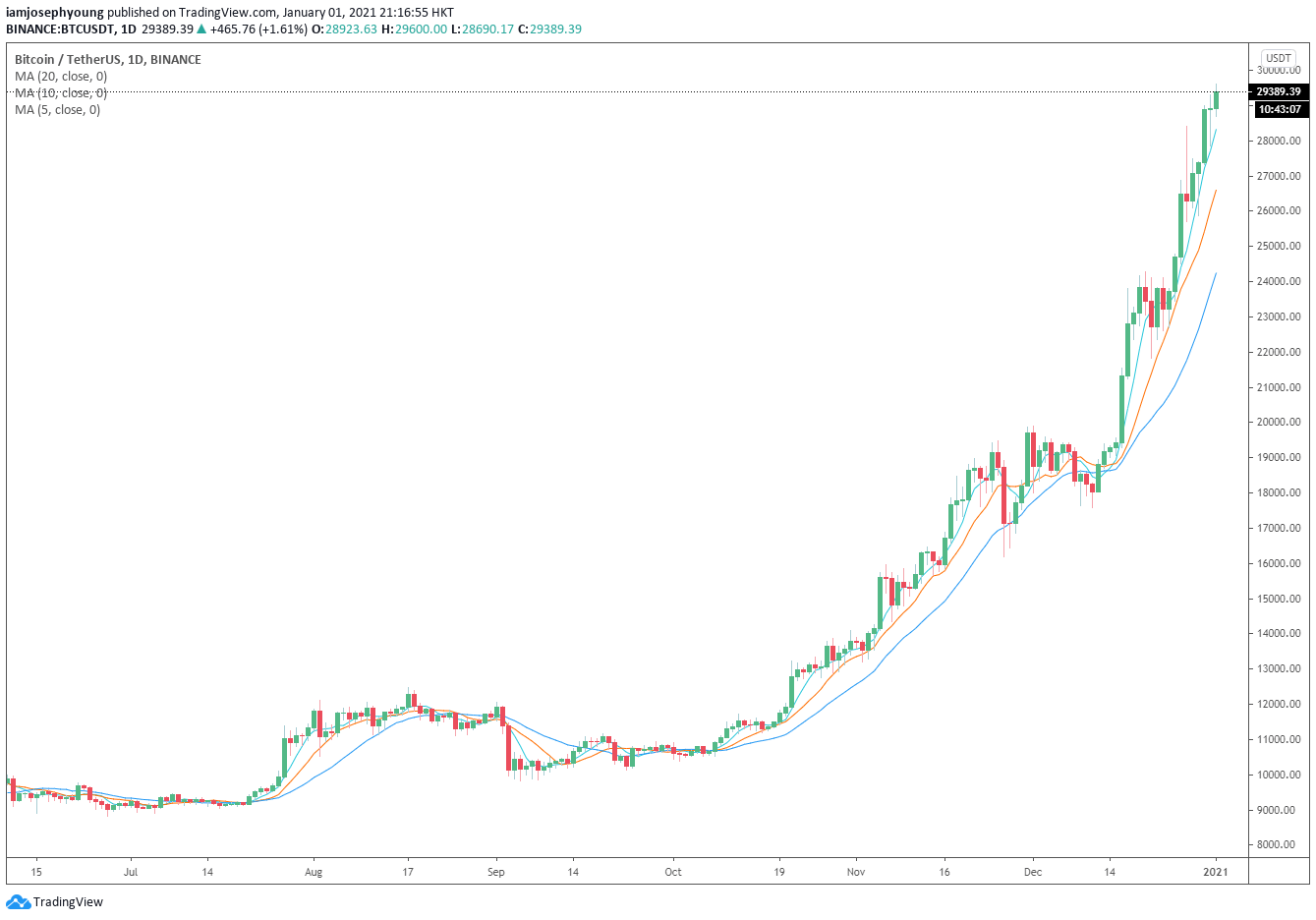 btcusd bitcoin price