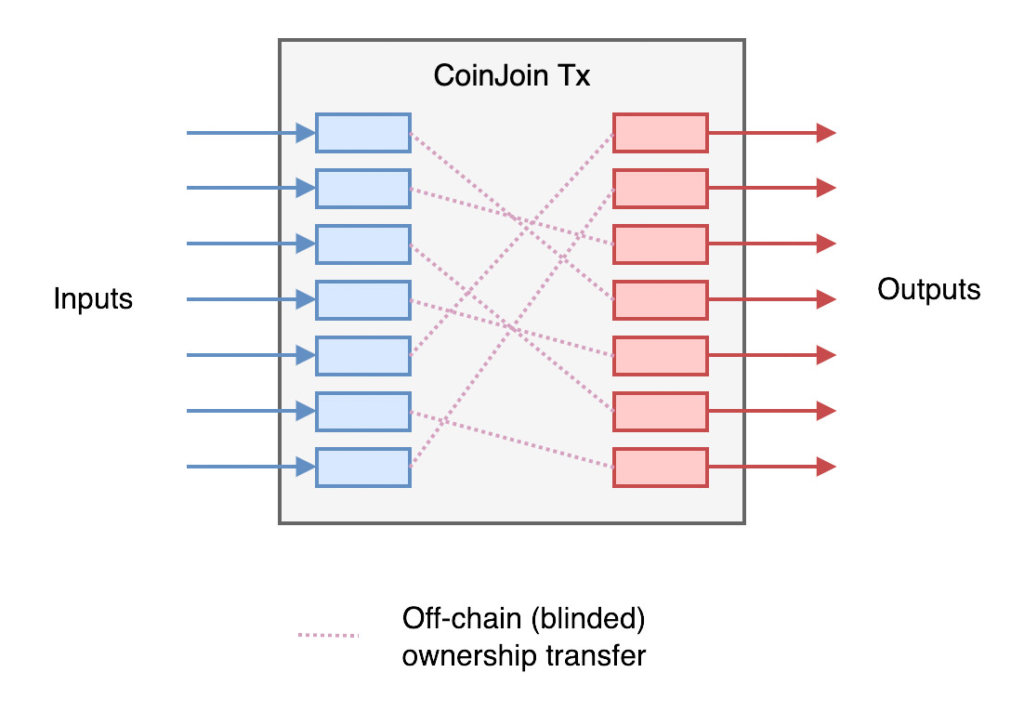 Bitcoin Coinjoin