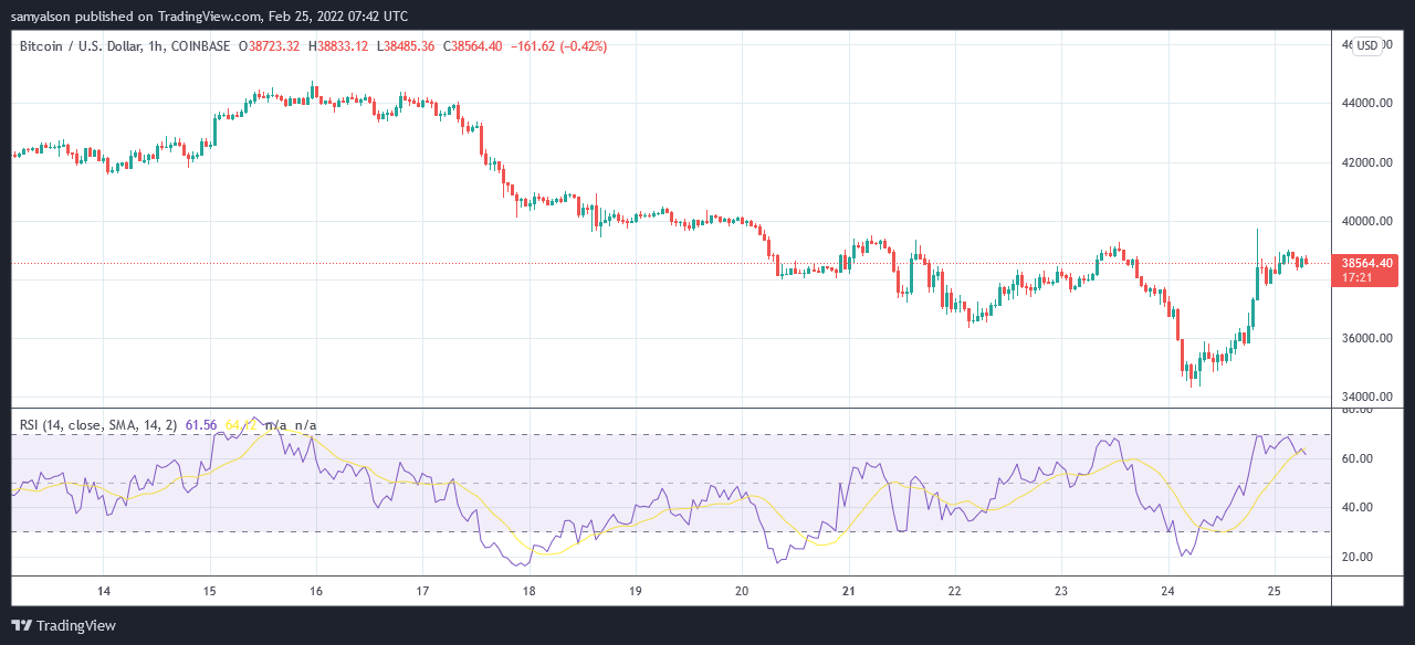 Bitcoin hourly