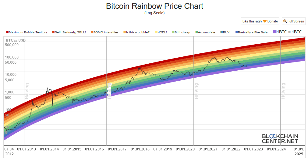 Bitcoin Rainbow Chart