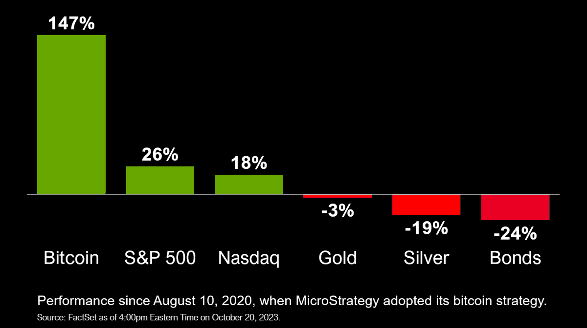 MicroStrategy Bitcoin