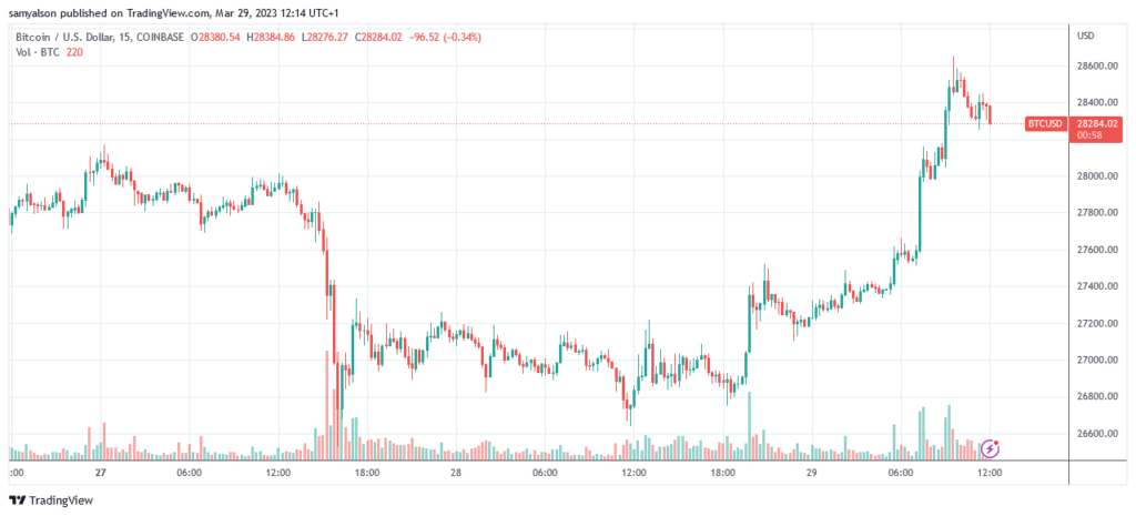 Bitcoin 15 minute chart