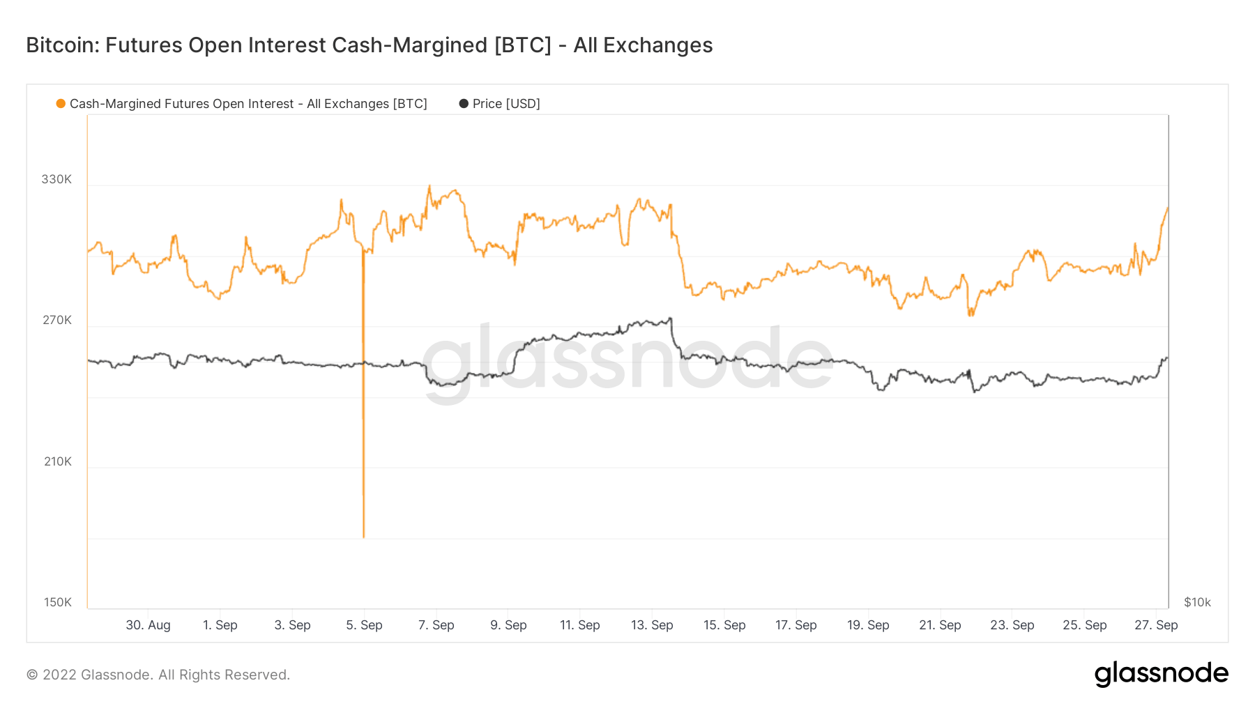 Bitcoin Futures Open Interest