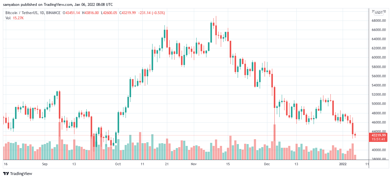 Bitcoin daily chart