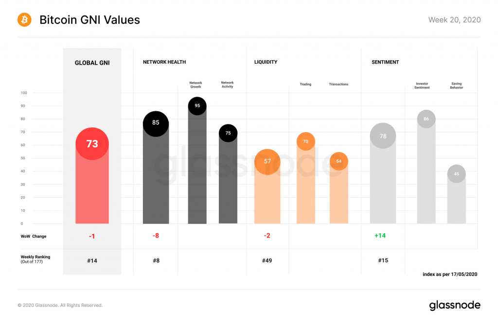 Bitcoin GNI Values