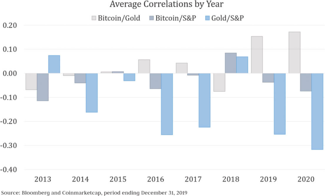 Average Correlations by Year