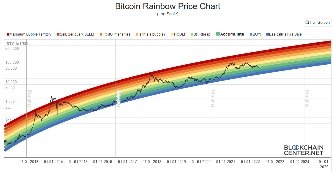 Bitcoin Rainbow Chart