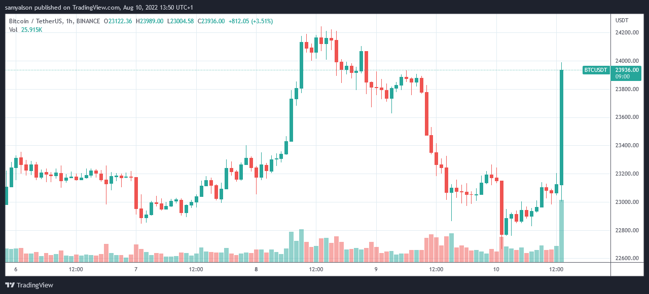 Bitcoin Price (Source: TradingView)