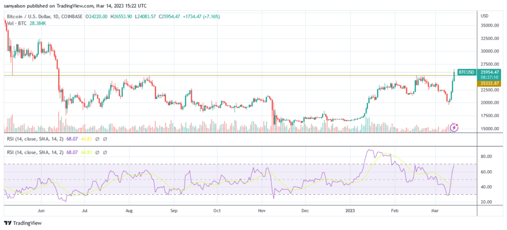 Bitcoin daily chart