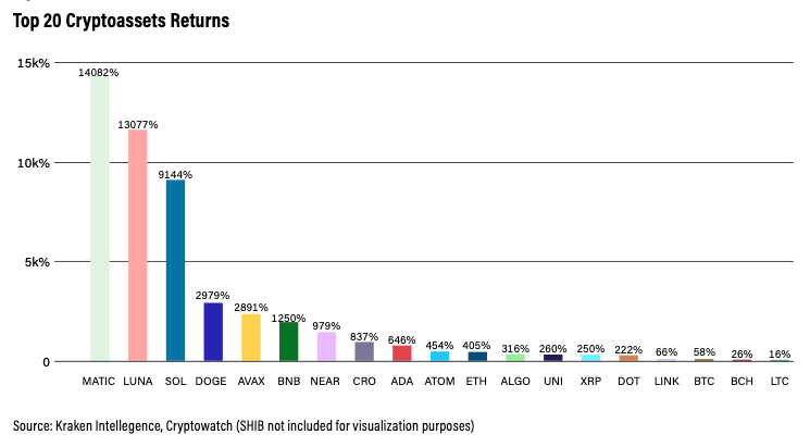 crypto asset returns 2021