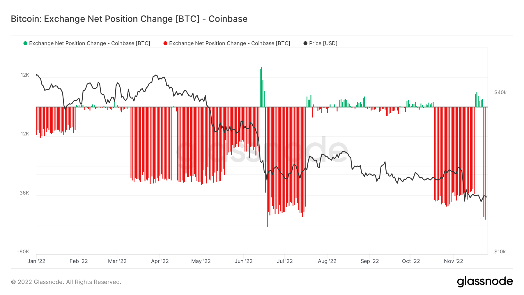 Bitcoin Exchange Net Position Change for Coinbase Exchange