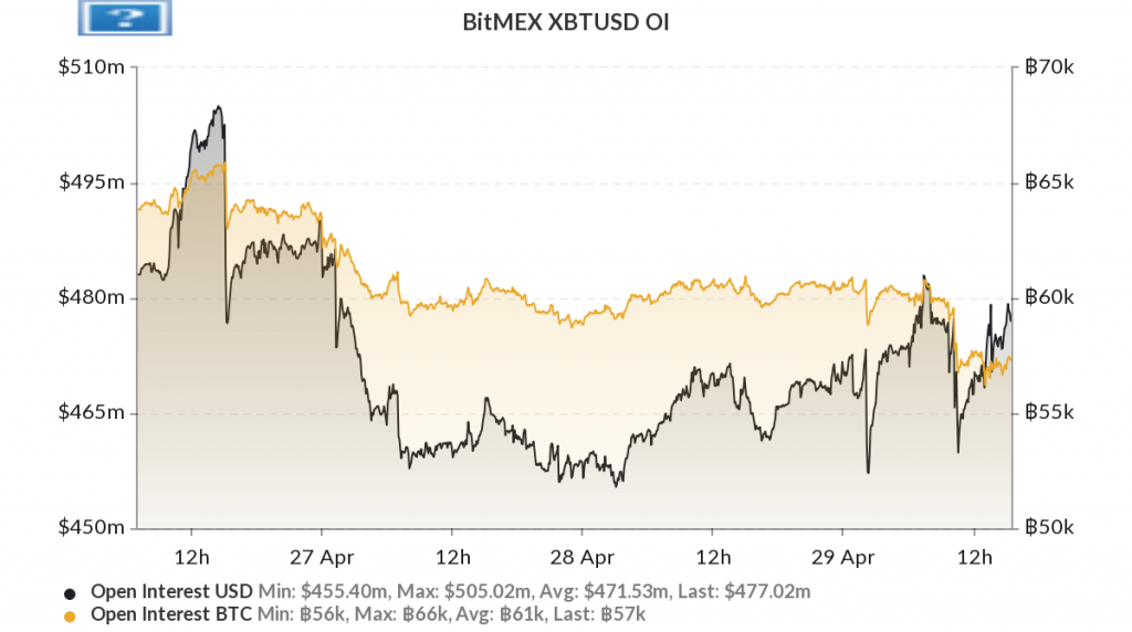 Bitcoin open interest