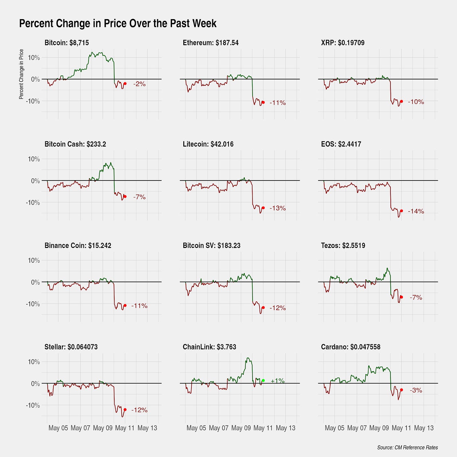 Crypto Price Action Over the Past Week