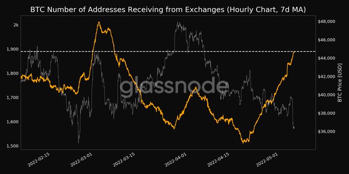 Bitcoin exchange inflows spike