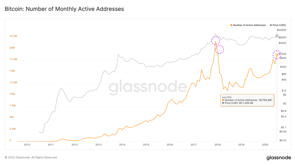 Bitcoin Number of Monthly Active Addresses