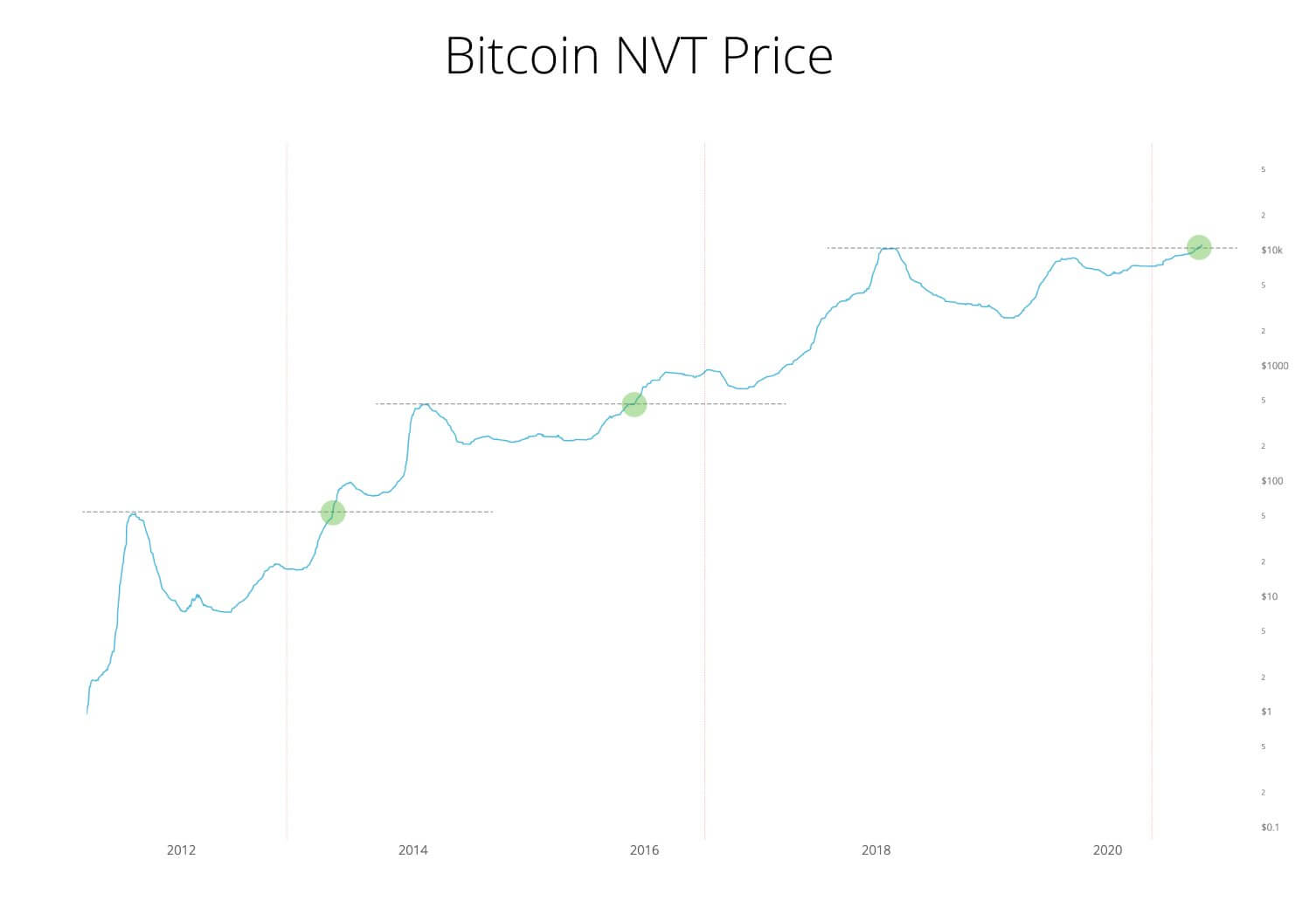 bitcoin nvt