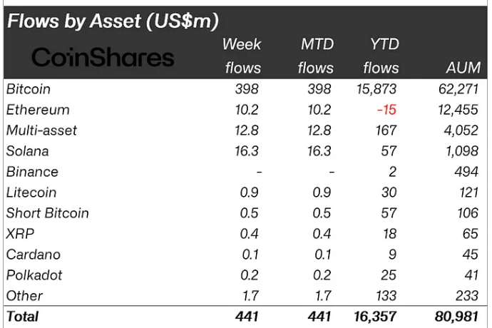 Crypto Asset Inflows