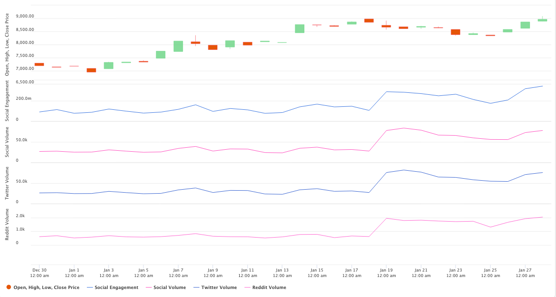 Graph showing Bitcoin's price compared to other social metrics from Dec. 30, 2019, to Jan. 27, 2020