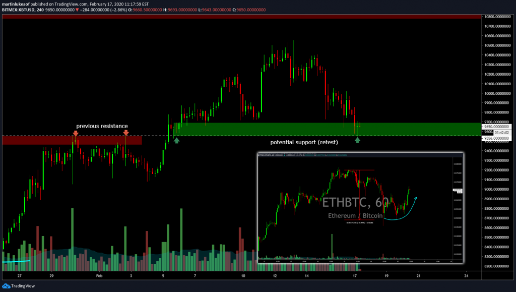 Bitcoin BTC Altcoins