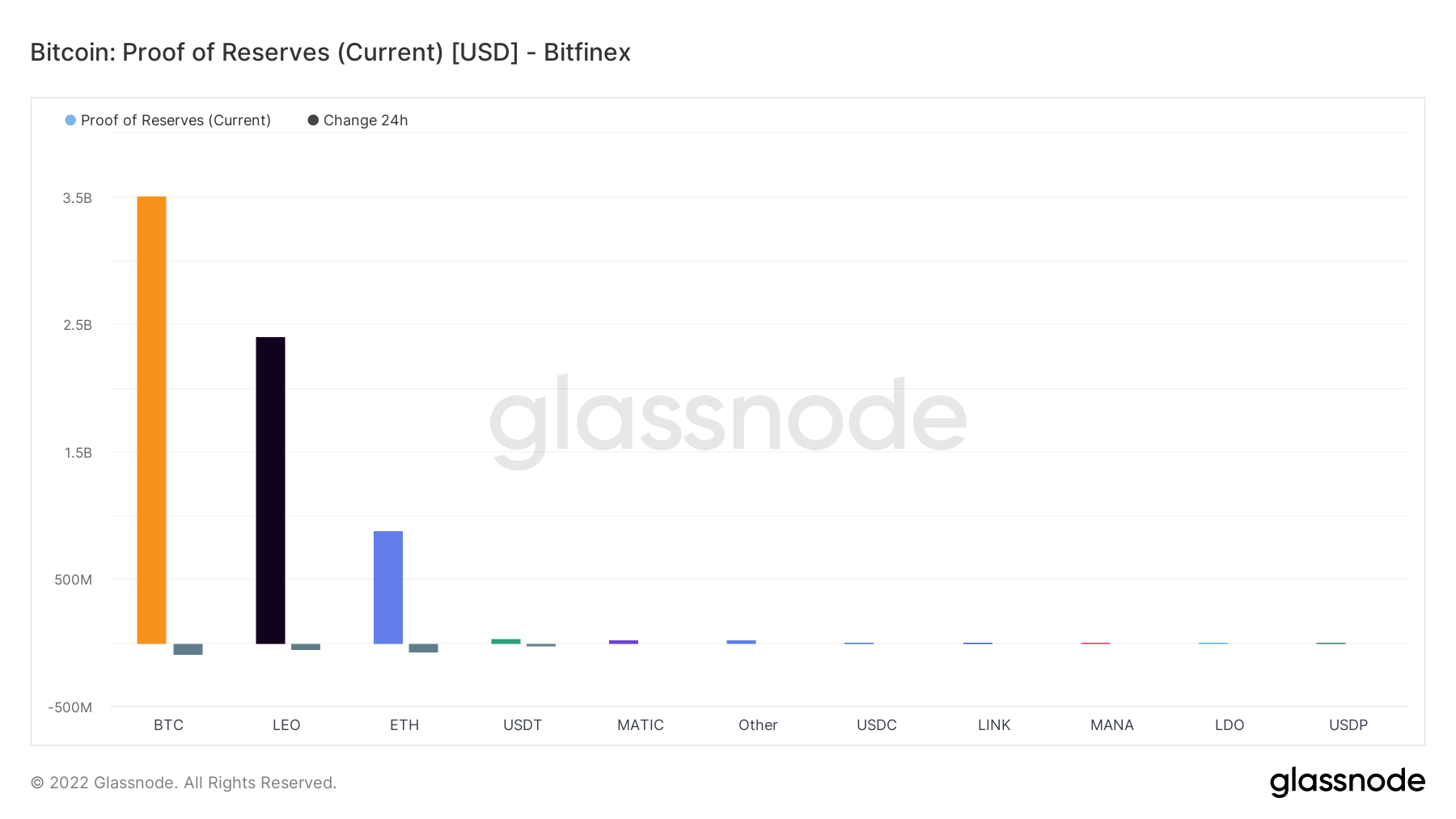 Proof of reserves - Bitfinex