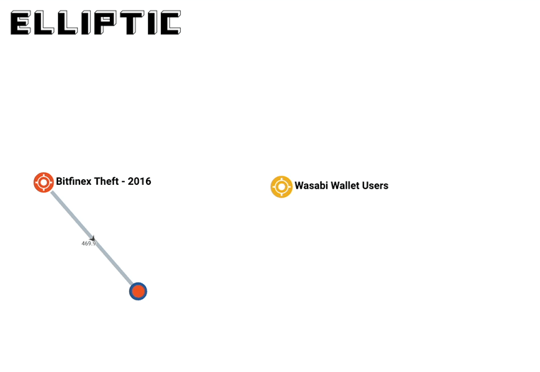 An example of peeling chains used by the Bitfinex hacker