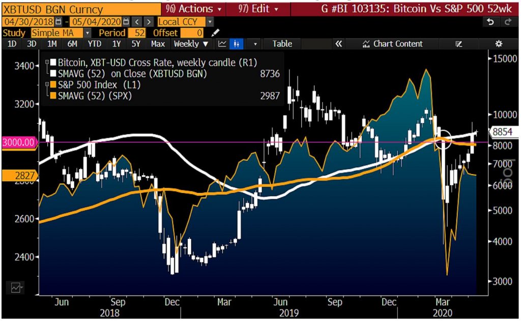 Bitcoin price chart from Bloomberg