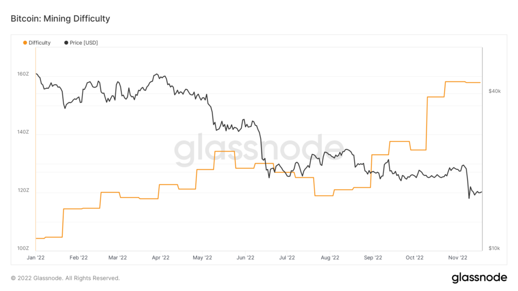 btc difficulty