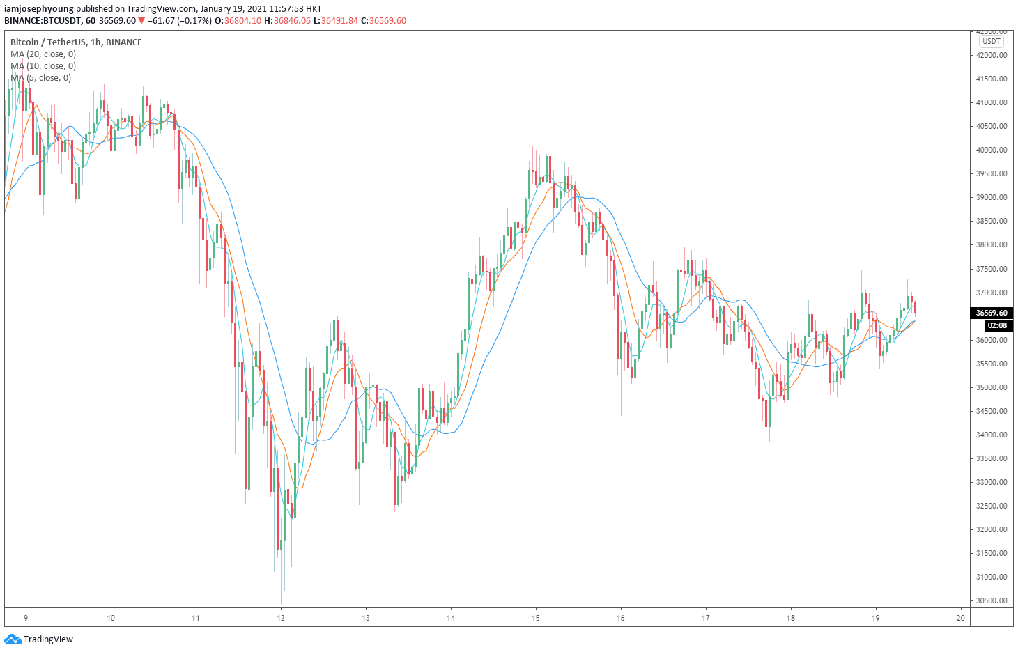 btcusd bitcoin price