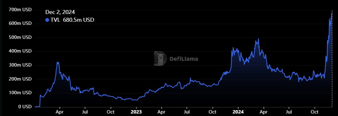 Cardano DeFi