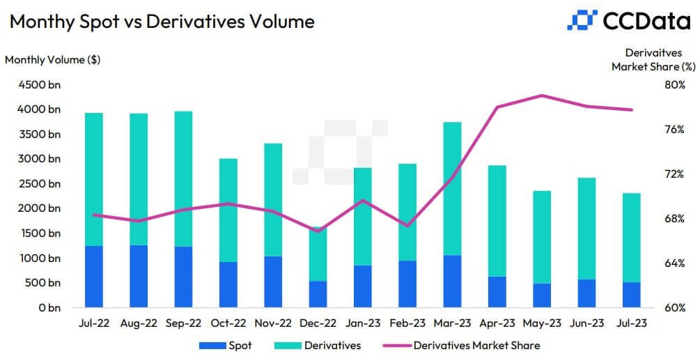 Exchanges trading volume