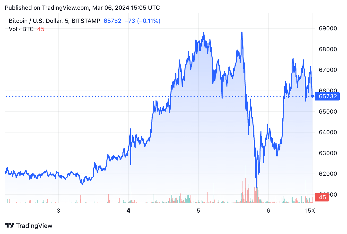 bitcoin price