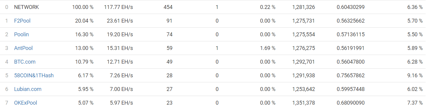 Lubian mining pool sixth largest