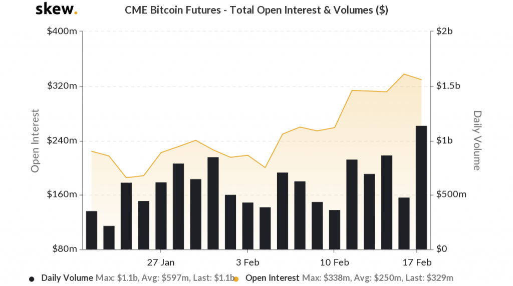 CME Bitcoin futures volume