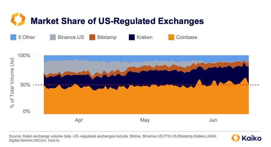 Coinbase Market Share