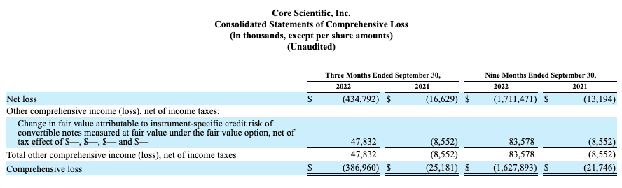 core scientific net loss