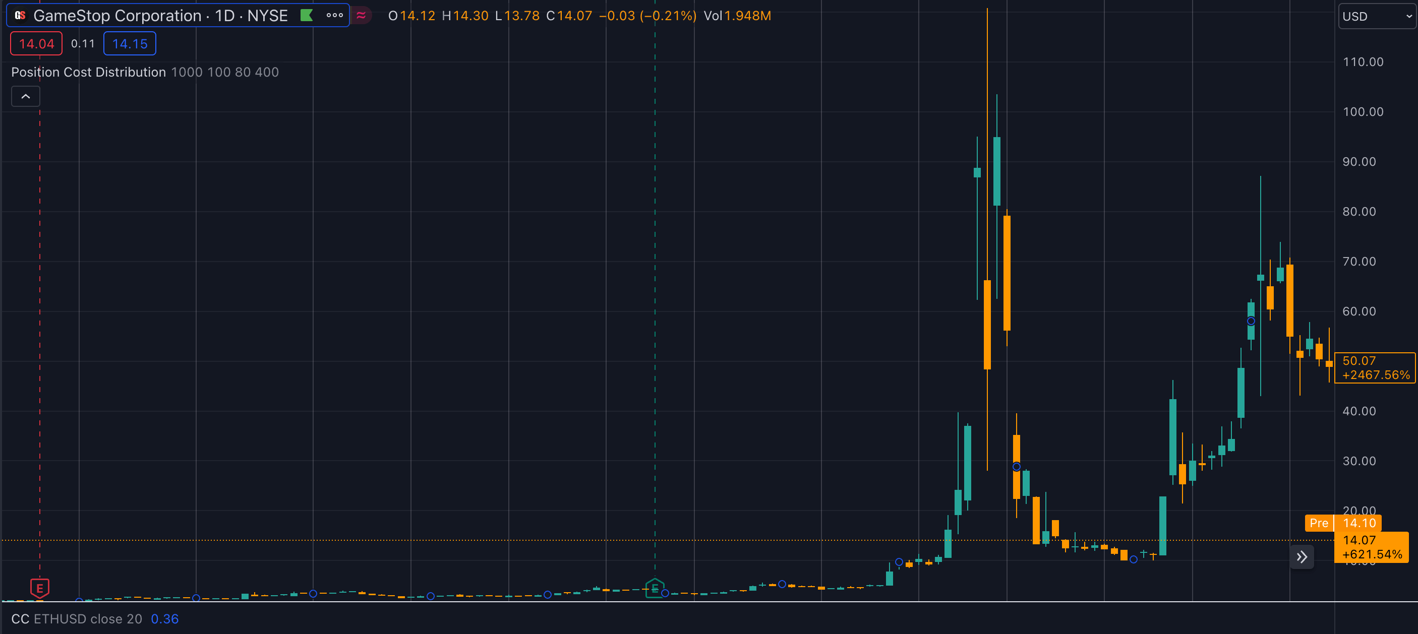 GME stock price post-split (source: TradingView)